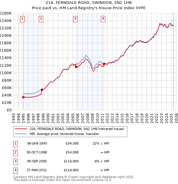 216, FERNDALE ROAD, SWINDON, SN2 1HB: Price paid vs HM Land Registry's House Price Index