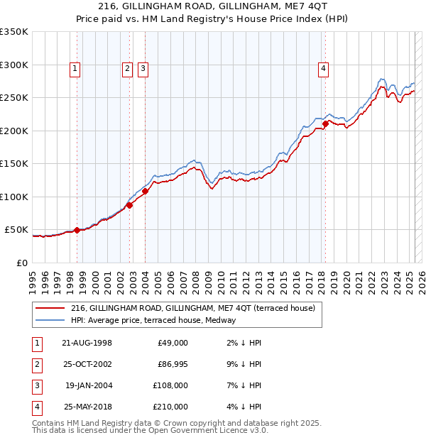 216, GILLINGHAM ROAD, GILLINGHAM, ME7 4QT: Price paid vs HM Land Registry's House Price Index