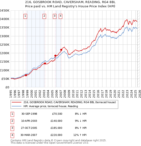 216, GOSBROOK ROAD, CAVERSHAM, READING, RG4 8BL: Price paid vs HM Land Registry's House Price Index