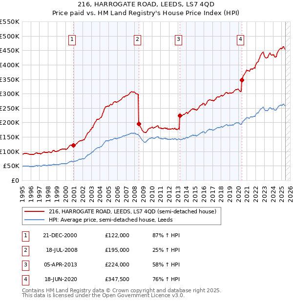 216, HARROGATE ROAD, LEEDS, LS7 4QD: Price paid vs HM Land Registry's House Price Index