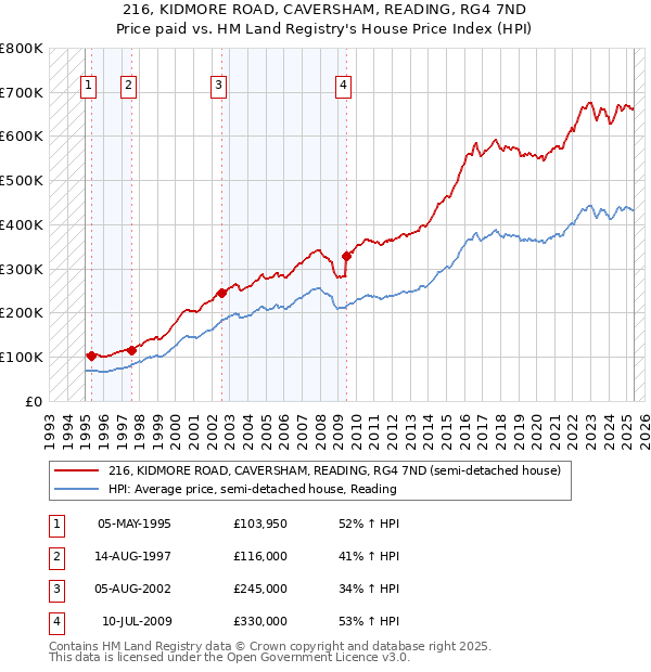 216, KIDMORE ROAD, CAVERSHAM, READING, RG4 7ND: Price paid vs HM Land Registry's House Price Index