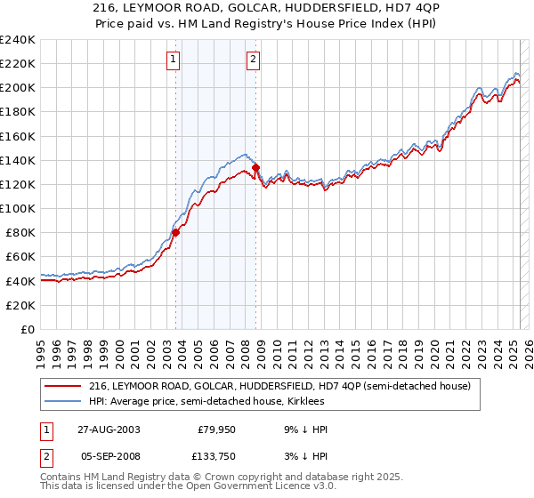 216, LEYMOOR ROAD, GOLCAR, HUDDERSFIELD, HD7 4QP: Price paid vs HM Land Registry's House Price Index