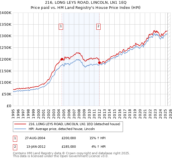 216, LONG LEYS ROAD, LINCOLN, LN1 1EQ: Price paid vs HM Land Registry's House Price Index