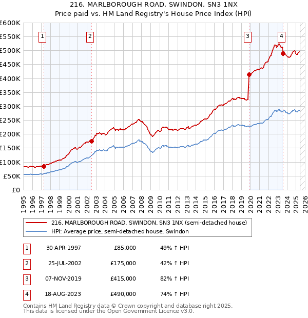 216, MARLBOROUGH ROAD, SWINDON, SN3 1NX: Price paid vs HM Land Registry's House Price Index