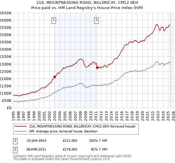 216, MOUNTNESSING ROAD, BILLERICAY, CM12 0EH: Price paid vs HM Land Registry's House Price Index