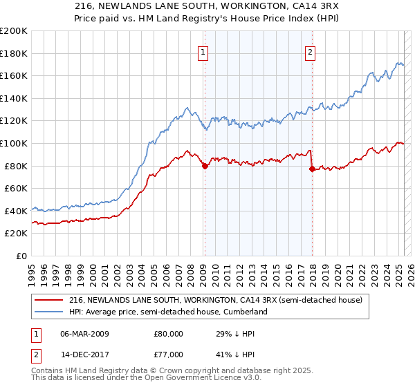 216, NEWLANDS LANE SOUTH, WORKINGTON, CA14 3RX: Price paid vs HM Land Registry's House Price Index