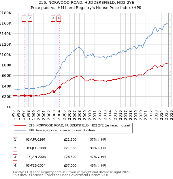 216, NORWOOD ROAD, HUDDERSFIELD, HD2 2YE: Price paid vs HM Land Registry's House Price Index