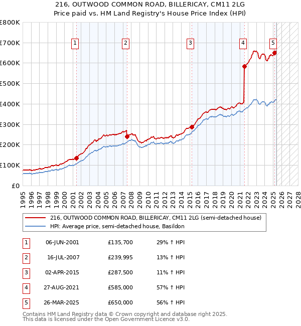 216, OUTWOOD COMMON ROAD, BILLERICAY, CM11 2LG: Price paid vs HM Land Registry's House Price Index