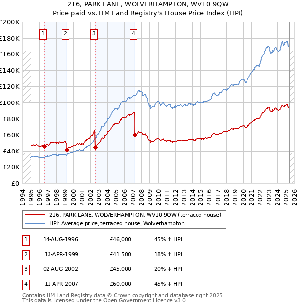216, PARK LANE, WOLVERHAMPTON, WV10 9QW: Price paid vs HM Land Registry's House Price Index