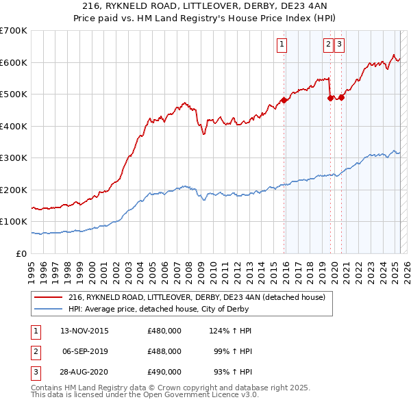 216, RYKNELD ROAD, LITTLEOVER, DERBY, DE23 4AN: Price paid vs HM Land Registry's House Price Index