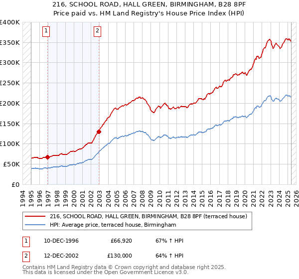 216, SCHOOL ROAD, HALL GREEN, BIRMINGHAM, B28 8PF: Price paid vs HM Land Registry's House Price Index