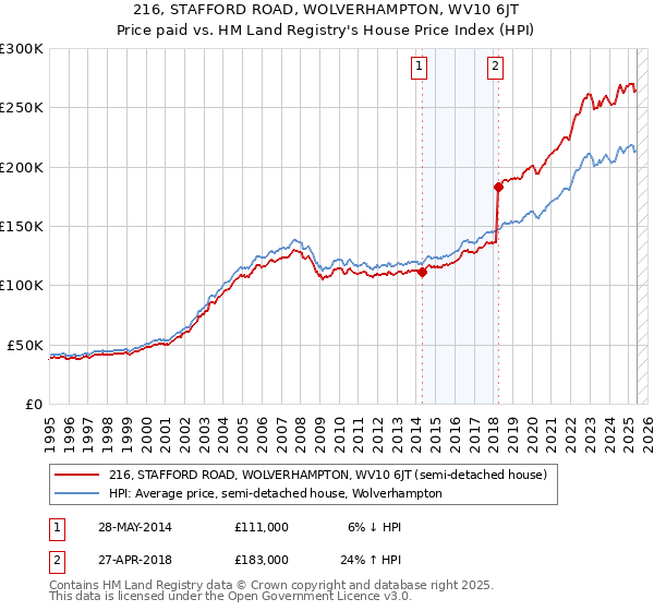 216, STAFFORD ROAD, WOLVERHAMPTON, WV10 6JT: Price paid vs HM Land Registry's House Price Index