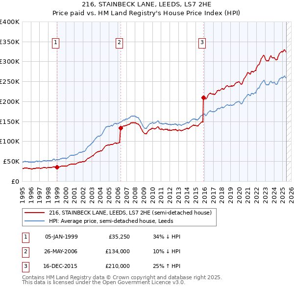 216, STAINBECK LANE, LEEDS, LS7 2HE: Price paid vs HM Land Registry's House Price Index