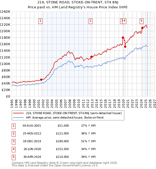 216, STONE ROAD, STOKE-ON-TRENT, ST4 8NJ: Price paid vs HM Land Registry's House Price Index