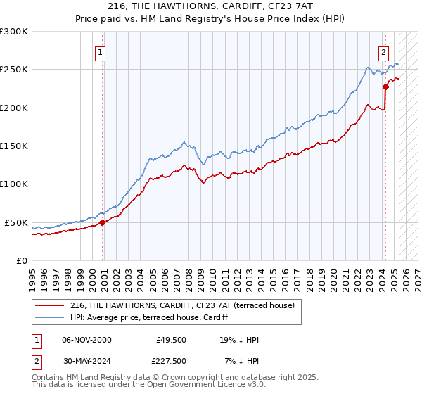 216, THE HAWTHORNS, CARDIFF, CF23 7AT: Price paid vs HM Land Registry's House Price Index