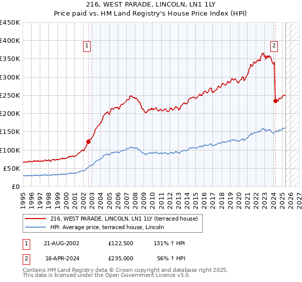 216, WEST PARADE, LINCOLN, LN1 1LY: Price paid vs HM Land Registry's House Price Index
