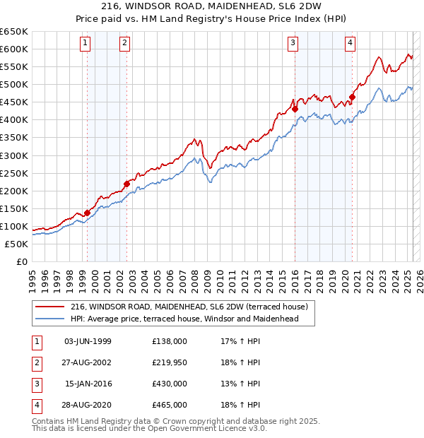 216, WINDSOR ROAD, MAIDENHEAD, SL6 2DW: Price paid vs HM Land Registry's House Price Index