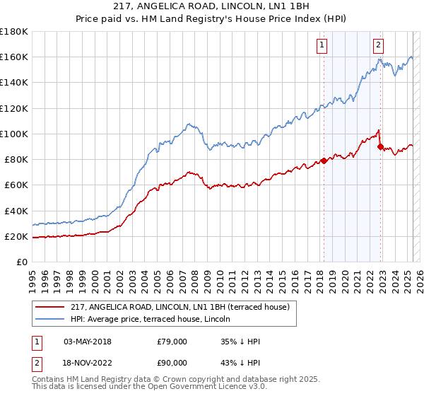 217, ANGELICA ROAD, LINCOLN, LN1 1BH: Price paid vs HM Land Registry's House Price Index