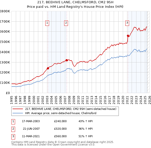 217, BEEHIVE LANE, CHELMSFORD, CM2 9SH: Price paid vs HM Land Registry's House Price Index