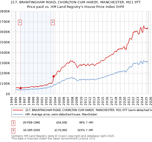 217, BRANTINGHAM ROAD, CHORLTON CUM HARDY, MANCHESTER, M21 0TT: Price paid vs HM Land Registry's House Price Index