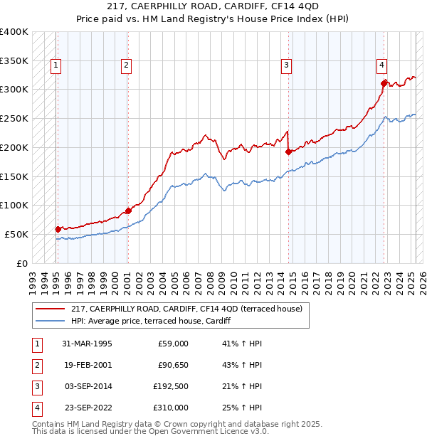 217, CAERPHILLY ROAD, CARDIFF, CF14 4QD: Price paid vs HM Land Registry's House Price Index