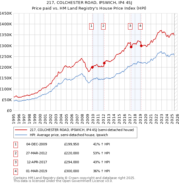 217, COLCHESTER ROAD, IPSWICH, IP4 4SJ: Price paid vs HM Land Registry's House Price Index