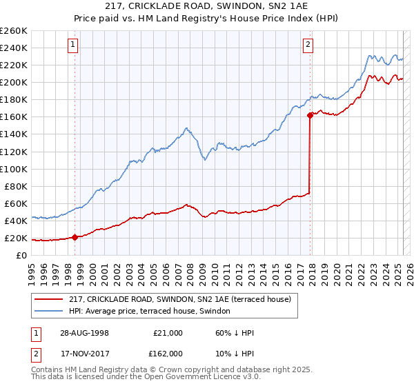 217, CRICKLADE ROAD, SWINDON, SN2 1AE: Price paid vs HM Land Registry's House Price Index