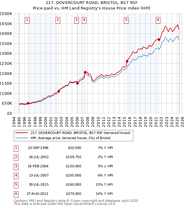 217, DOVERCOURT ROAD, BRISTOL, BS7 9SF: Price paid vs HM Land Registry's House Price Index