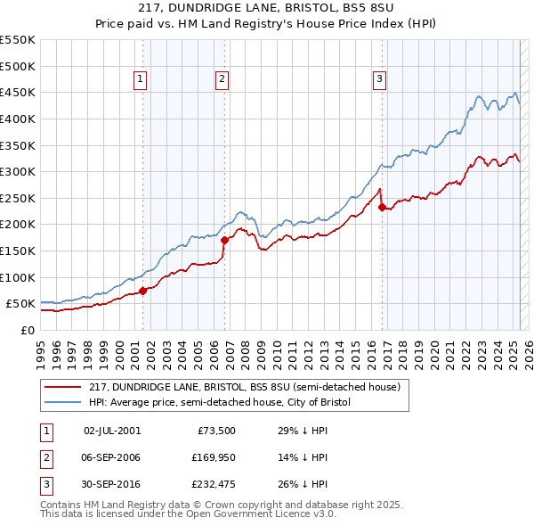 217, DUNDRIDGE LANE, BRISTOL, BS5 8SU: Price paid vs HM Land Registry's House Price Index