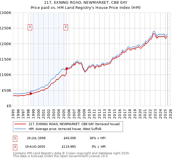 217, EXNING ROAD, NEWMARKET, CB8 0AY: Price paid vs HM Land Registry's House Price Index