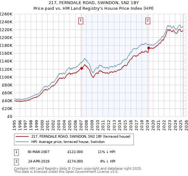 217, FERNDALE ROAD, SWINDON, SN2 1BY: Price paid vs HM Land Registry's House Price Index