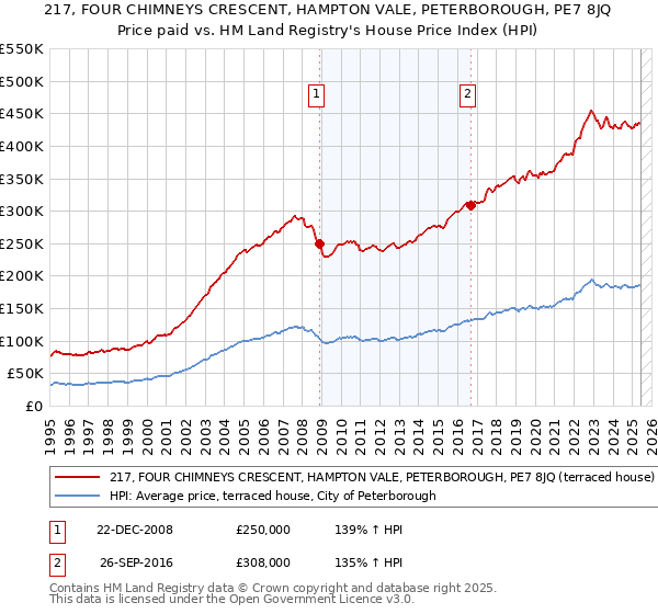 217, FOUR CHIMNEYS CRESCENT, HAMPTON VALE, PETERBOROUGH, PE7 8JQ: Price paid vs HM Land Registry's House Price Index