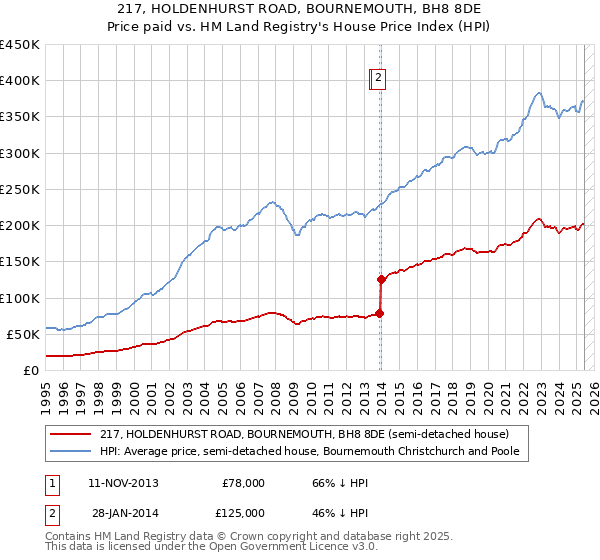 217, HOLDENHURST ROAD, BOURNEMOUTH, BH8 8DE: Price paid vs HM Land Registry's House Price Index