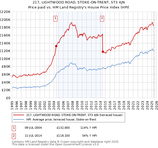 217, LIGHTWOOD ROAD, STOKE-ON-TRENT, ST3 4JN: Price paid vs HM Land Registry's House Price Index