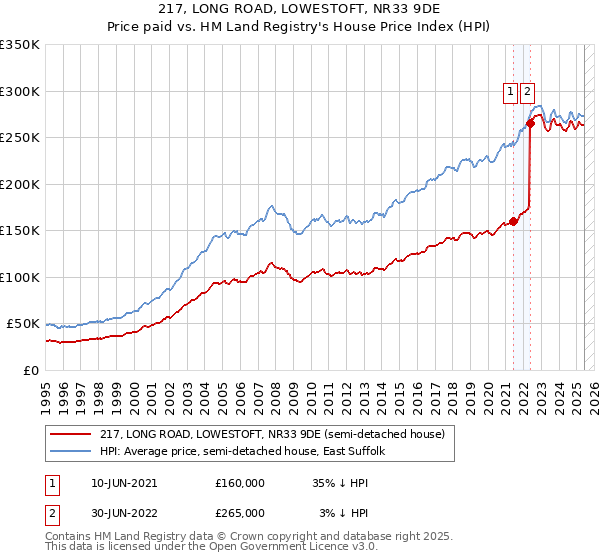 217, LONG ROAD, LOWESTOFT, NR33 9DE: Price paid vs HM Land Registry's House Price Index