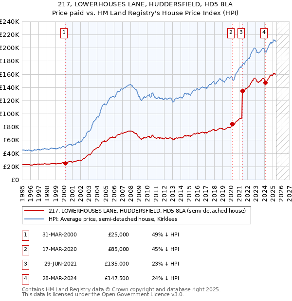 217, LOWERHOUSES LANE, HUDDERSFIELD, HD5 8LA: Price paid vs HM Land Registry's House Price Index