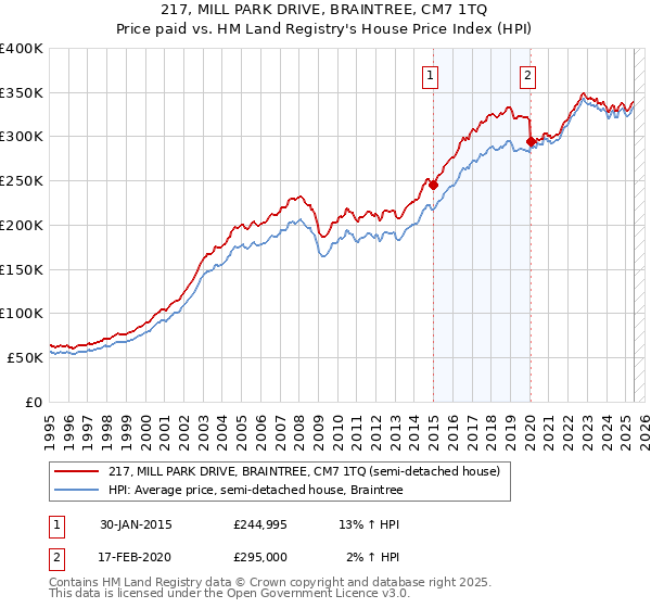 217, MILL PARK DRIVE, BRAINTREE, CM7 1TQ: Price paid vs HM Land Registry's House Price Index