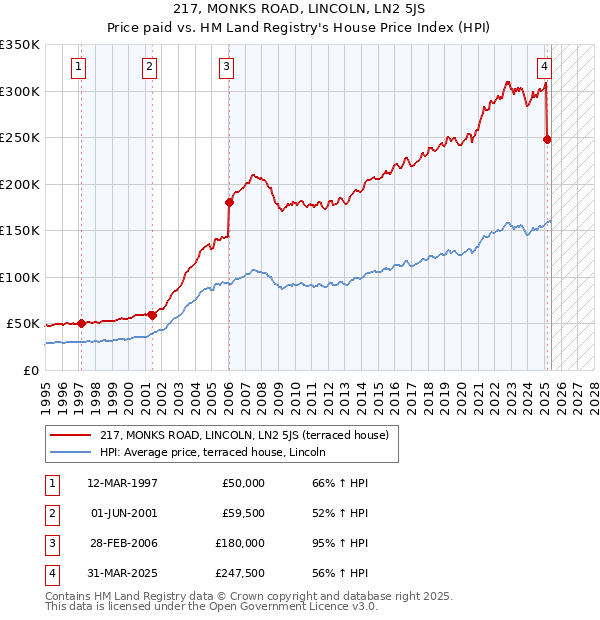 217, MONKS ROAD, LINCOLN, LN2 5JS: Price paid vs HM Land Registry's House Price Index