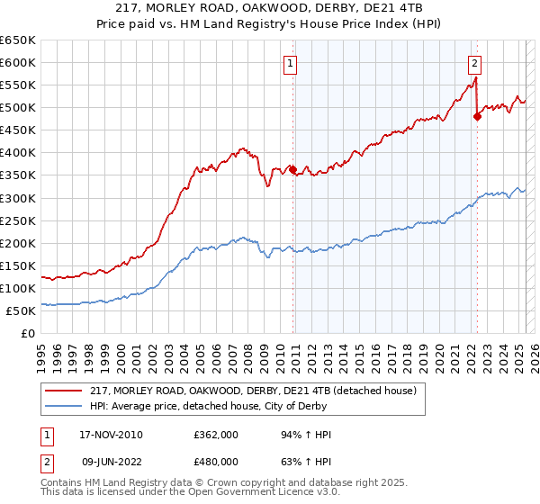 217, MORLEY ROAD, OAKWOOD, DERBY, DE21 4TB: Price paid vs HM Land Registry's House Price Index