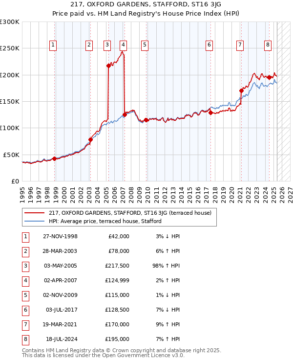 217, OXFORD GARDENS, STAFFORD, ST16 3JG: Price paid vs HM Land Registry's House Price Index
