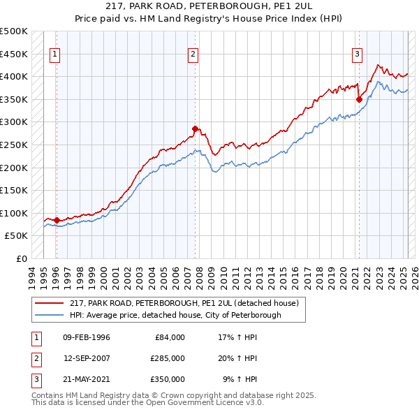 217, PARK ROAD, PETERBOROUGH, PE1 2UL: Price paid vs HM Land Registry's House Price Index