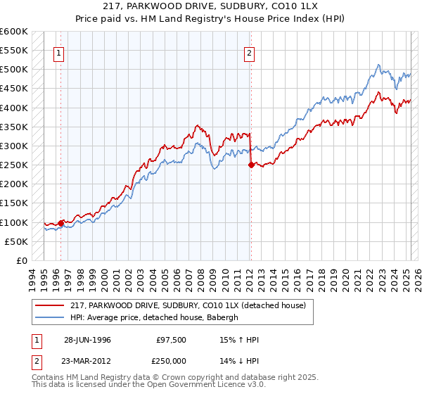 217, PARKWOOD DRIVE, SUDBURY, CO10 1LX: Price paid vs HM Land Registry's House Price Index