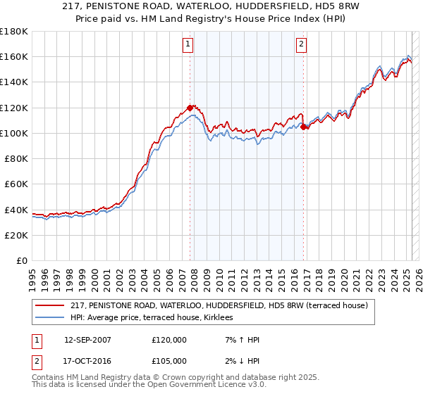 217, PENISTONE ROAD, WATERLOO, HUDDERSFIELD, HD5 8RW: Price paid vs HM Land Registry's House Price Index