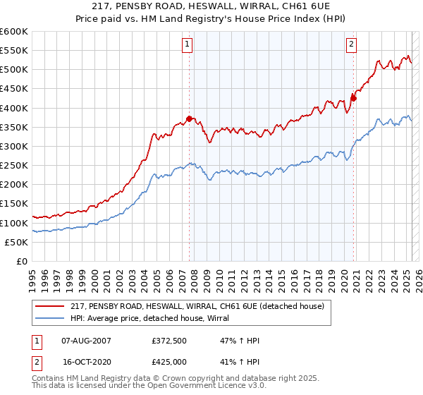 217, PENSBY ROAD, HESWALL, WIRRAL, CH61 6UE: Price paid vs HM Land Registry's House Price Index