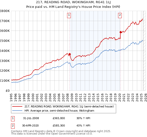 217, READING ROAD, WOKINGHAM, RG41 1LJ: Price paid vs HM Land Registry's House Price Index
