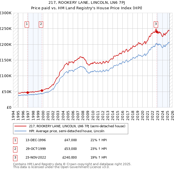217, ROOKERY LANE, LINCOLN, LN6 7PJ: Price paid vs HM Land Registry's House Price Index