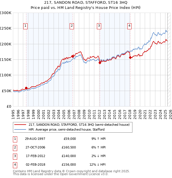 217, SANDON ROAD, STAFFORD, ST16 3HQ: Price paid vs HM Land Registry's House Price Index