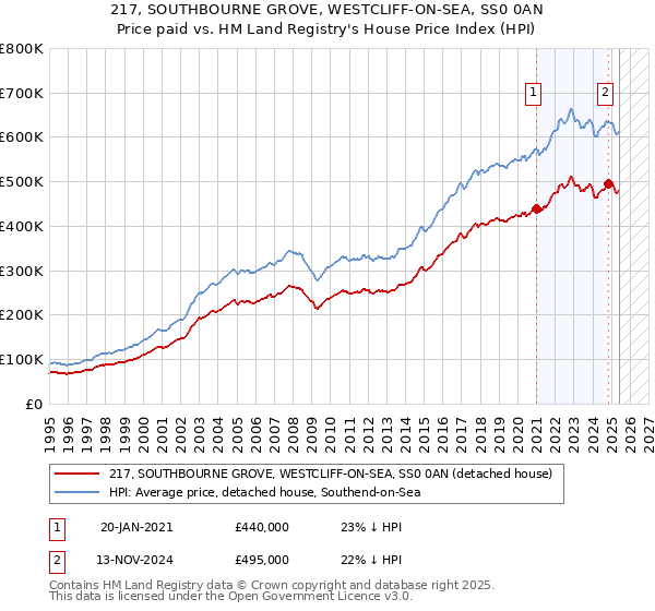 217, SOUTHBOURNE GROVE, WESTCLIFF-ON-SEA, SS0 0AN: Price paid vs HM Land Registry's House Price Index