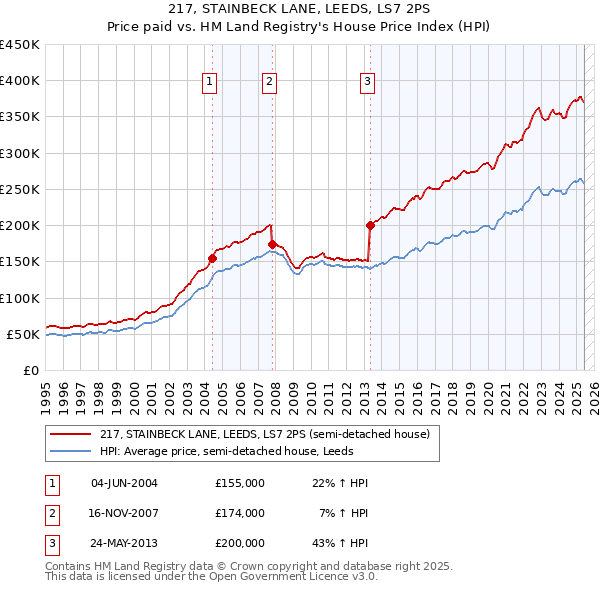 217, STAINBECK LANE, LEEDS, LS7 2PS: Price paid vs HM Land Registry's House Price Index