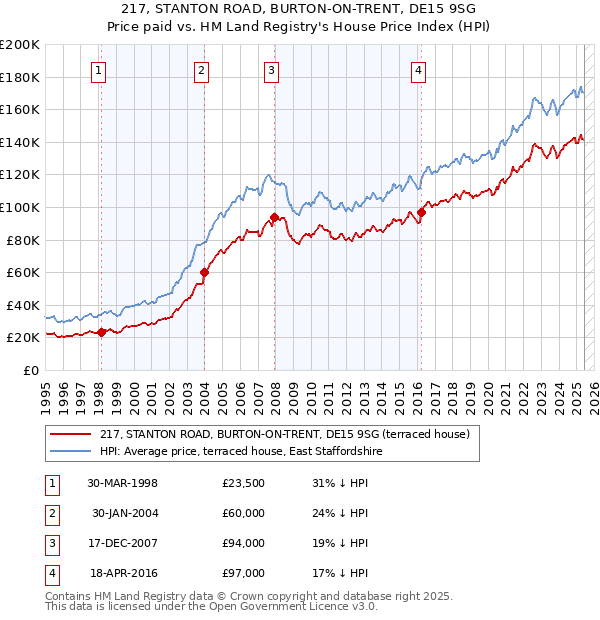 217, STANTON ROAD, BURTON-ON-TRENT, DE15 9SG: Price paid vs HM Land Registry's House Price Index